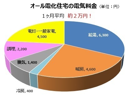 オール電化住宅の光熱費はいくら？
